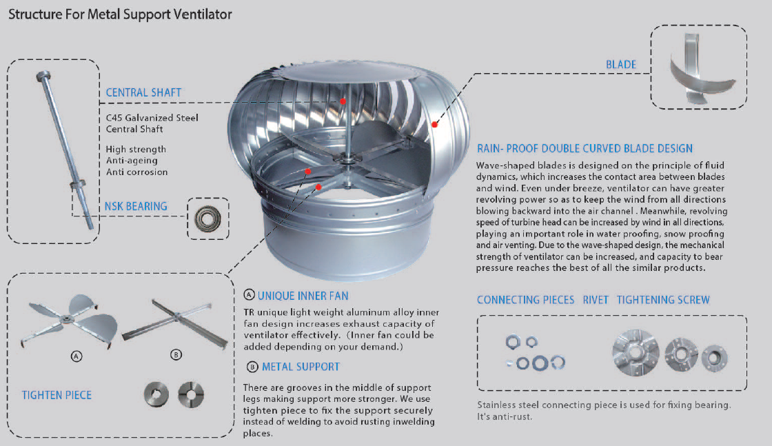 Toprise Stainless Steel Wind Driven Turbine Ventilator Natural Roof  Ventilation - China Roof Ventilator, Wind Ventilator